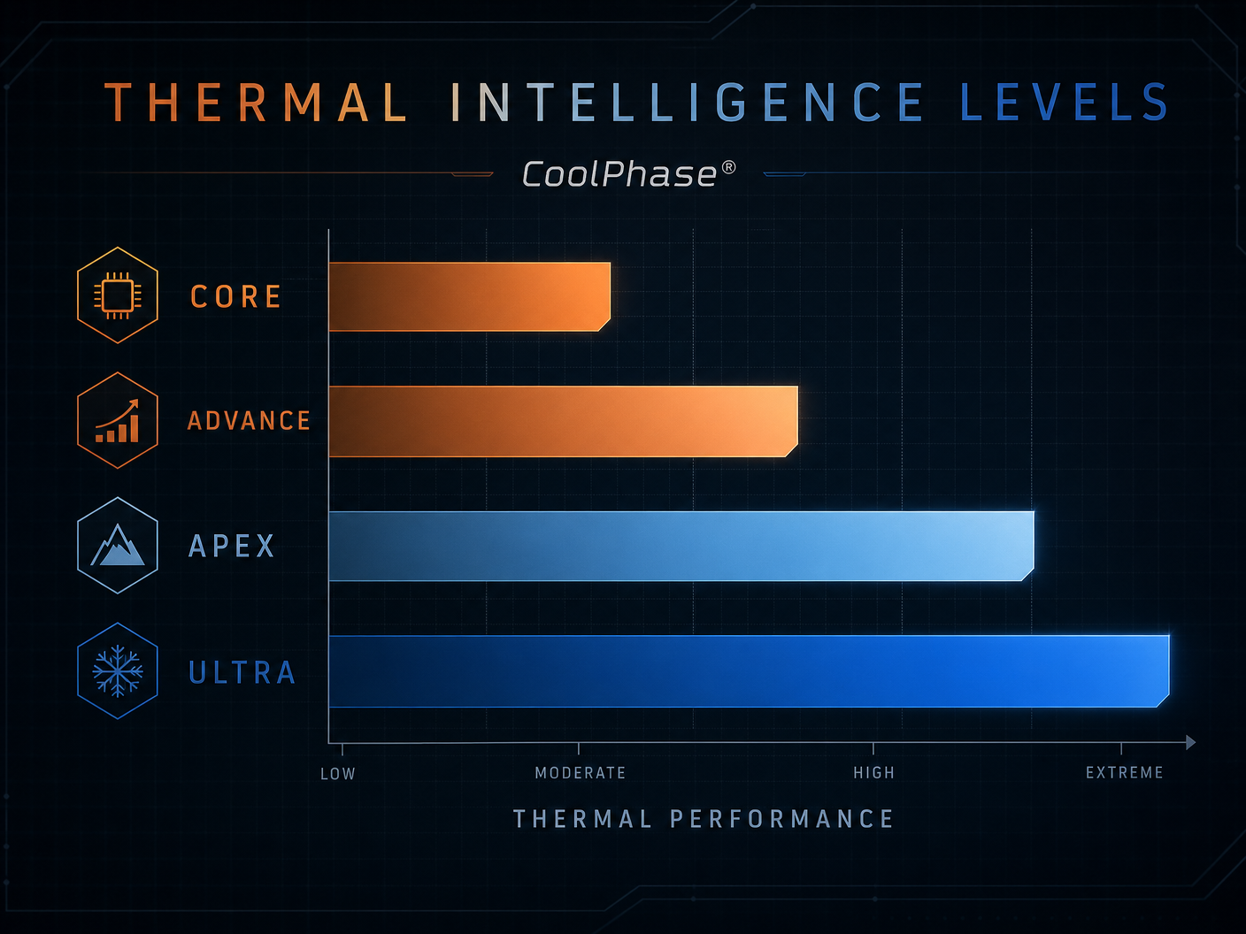 CoolPhase Performance Chart